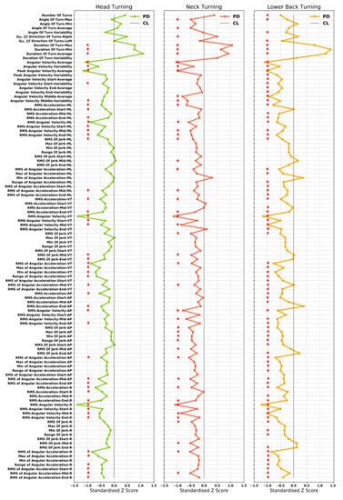 Turning Detection During Gait: Algorithm Validation and Influence of ...