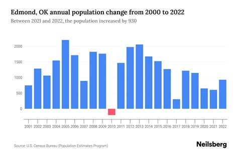 Edmond, OK Population by Year - 2023 Statistics, Facts & Trends - Neilsberg