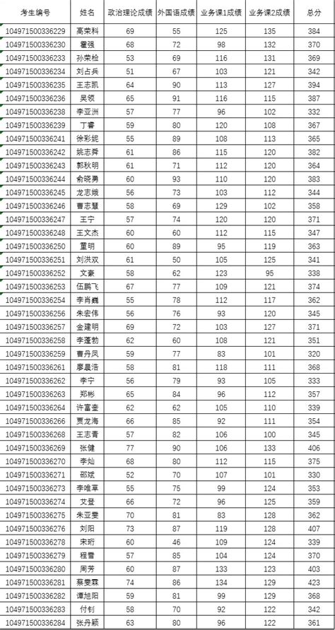 武汉理工大学2022年考研复试分数线发布
