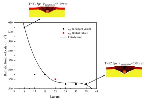 Effect of Material and Structure of UHMWPE Body Armor on Ballistic ...