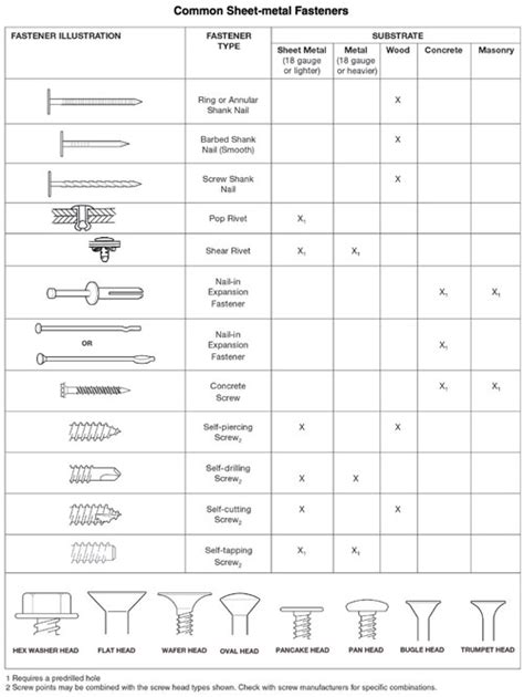 Image result for Fastener Reference Guide