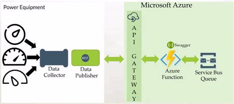 Image result for Azure Functions API Management