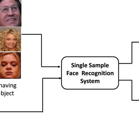 Image result for Face Recognition Using Deep Learning