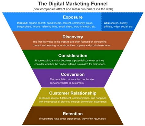 Image result for Funnel Development Funnel