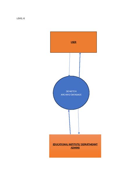 Level 0 DFD - BBA - LEVEL 0 DEMSTEN ARCHIVE/DATABASE USER EDUCATIONAL ...