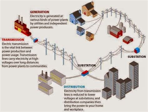 Power Grid System 的图像结果