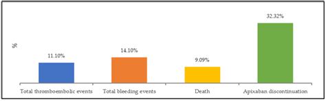 Real-World Analysis of the Safety and Effectiveness of Apixaban Therapy ...