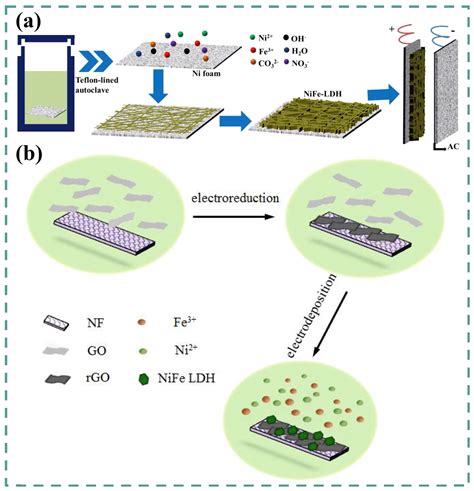Recent Advances and Prospects of FeOOH-Based Electrode Materials for ...