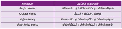 மீள்பார்வை - அளவைகள் | பருவம் 2 அலகு 2 | 6 ஆம் வகுப்பு கணக்கு | Recap ...