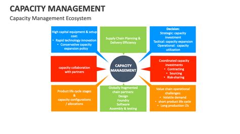 Image result for Capacity Management Explained