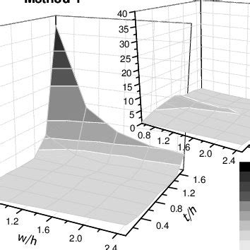 Image result for Secant Method Algorithm and Flowchart