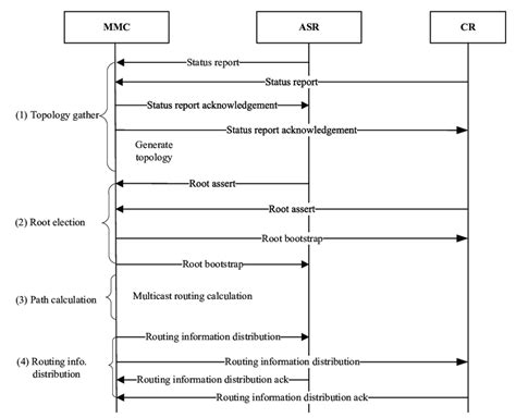 Image result for MMC Application Process