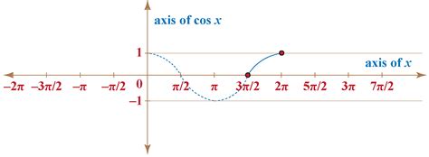 Image result for Cosine Exponential Form
