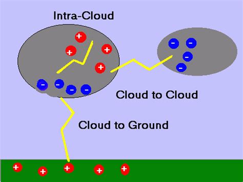 Types of Lightning 的图像结果