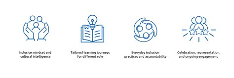Diversity & Inclusion Workplace Policy | Capgemini India
