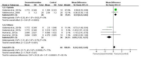 Efficacy and Safety of Dexmedetomidine Premedication in Balanced ...