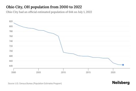 Ohio City, OH Population by Year - 2023 Statistics, Facts & Trends - Neilsberg