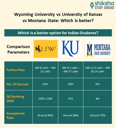 University of Wyoming: Rankings, Courses, Fees