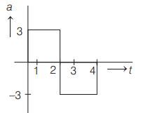 A particle starts from rest at t=0 s and undergoes an acceleration a in ...