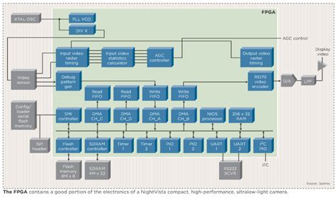FPGA configures DSP core in imaging app - EE Times