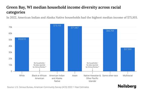 Green Bay, WI Median Household Income By Race - 2025 Update | Neilsberg