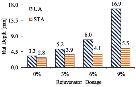 A Review on the Durability of Recycled Asphalt Mixtures Embraced with ...