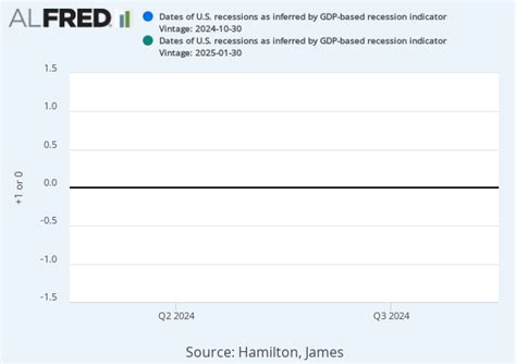 Recession GDP Graph 的图像结果