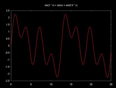 Image result for DFT Graph