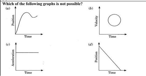 which of the following graphs is not possible please answer fast ...