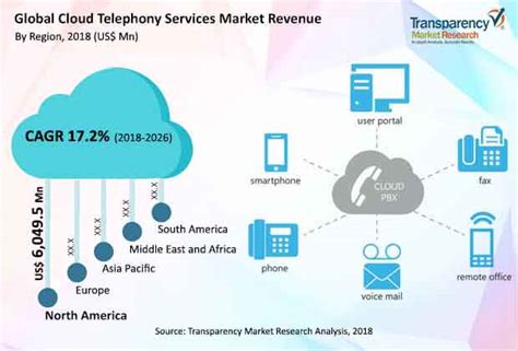 Cloud Telephony Service Market Size, Share, Growth, Trends, Analysis ...