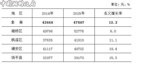 2015年潮州市城镇非私营单位就业人员年平均工资47887元 - 潮州市人民政府门户网站