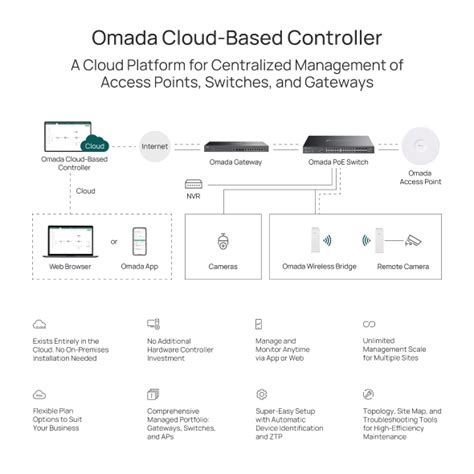 Omada Cloud-Based Controller | Omada Cloud-Based Controller | TP-Link India