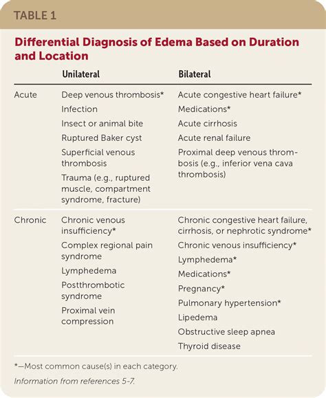 Peripheral Edema: Evaluation and Management in Primary Care | AAFP