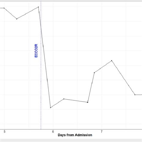 Image result for PCO2 Figure
