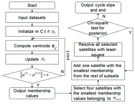 A New Fuzzy-Cluster-Based Cycle-Slip Detection Method for GPS Single ...