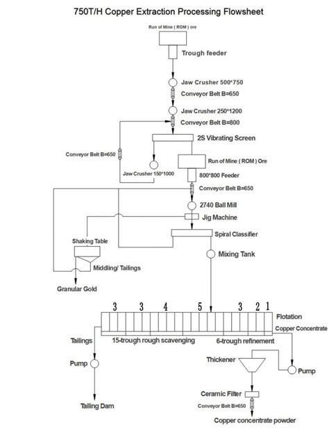 Copper Extraction Process 的图像结果