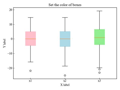 How to Get Colors for Box Plot Python 的图像结果