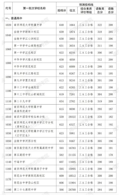 2022上海闵行区中考各高中录取分数线公布-烟台中职网