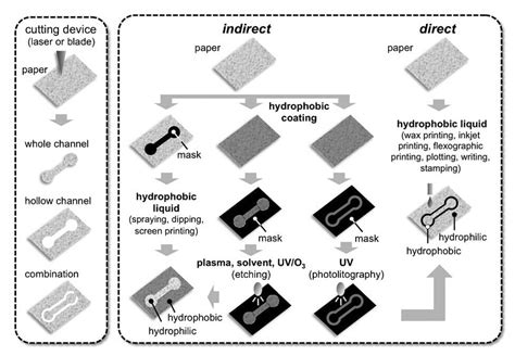 Image result for Microfluidic Devices Using Paper and Crayons