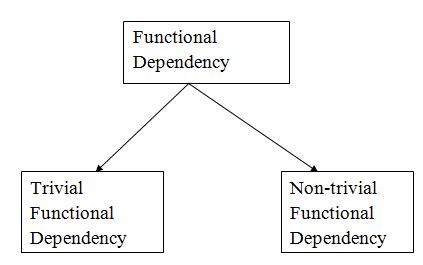 Image result for Fully Functional Dependency