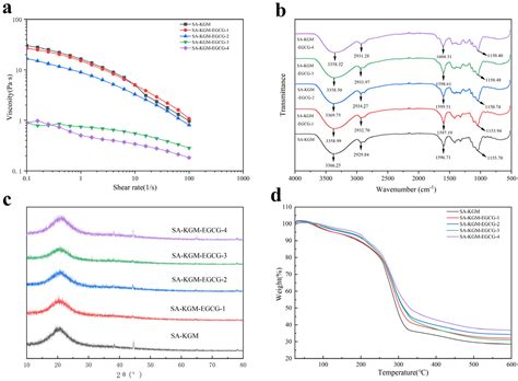 Preparation of Epigallocatechin Gallate-Enriched Antioxidant Edible ...