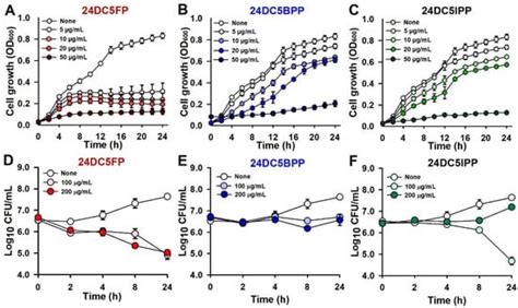 Antibiofilm Activities of Multiple Halogenated Pyrimidines Against ...