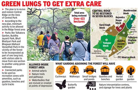 Twenty22-India on the move: Of Delhi’s Central Ridge Restoration....