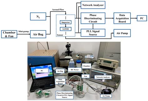 An Aerosol Sensor for Multi-Sized Particles Detection Based on Surface ...