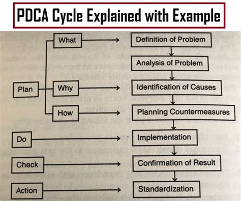 Image result for PDCA Case Study