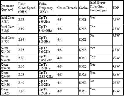 Intel launches Core i5, Core i7 and Xeon processors in India