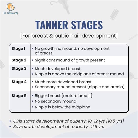Dr. Prassan Vij | Explore the stages of Tanner stages, a key tool in ...