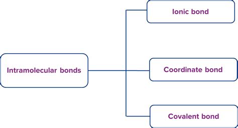 Chemical Bonding - Definition, Kössel and Lewis's Electronic theory ...