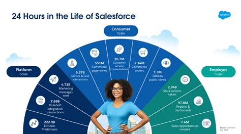 12 Salesforce Facts and Figures You Might Not Know - Salesforce