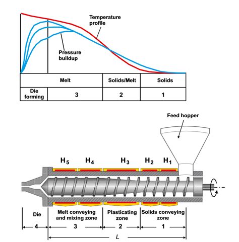 What Is Polymer Extrusion Process 的图像结果